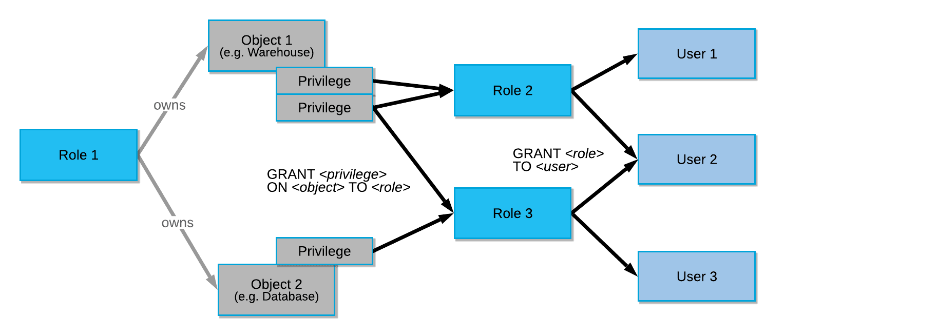 Snowflake Roles - Framework to Access Control in Snowflake Roles